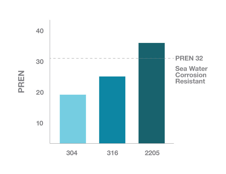 PREN - Corrosion Resistance Chart